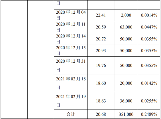 安硕信息股东祝若川减持35.1万股 套现725.87万
