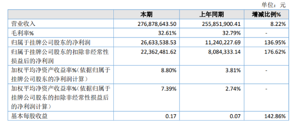 开特股份2020年净利2663.35万同比增长136.95% 疫情影响支出费用减少