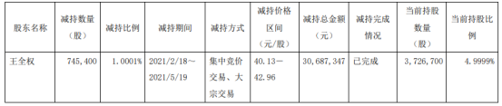至正股份股东王全权减持74.54万股 套现3068.73万