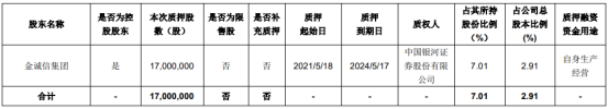 金诚信控股股东金诚信集团质押1700万股 用于自身生产经营