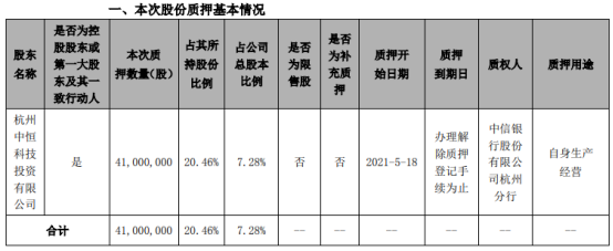 中恒电气控股股东中恒投资质押4100万股 用于自身生产经营