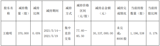 璞泰来监事王晓明减持37万股 套现3033.7万