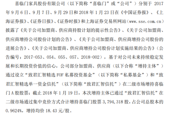 喜临门加盟商、供应商合计增持379.43万股 耗资6992.93万