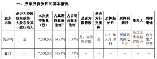 开尔新材控股股东吴剑鸣质押750万股 用于自身生产经营