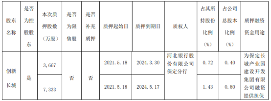 长城汽车控股股东创新长城质押1.1亿股 用于为融资提供担保