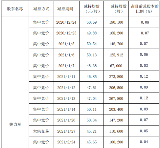 江丰电子股东姚力军减持577.29万股 套现约2.42亿