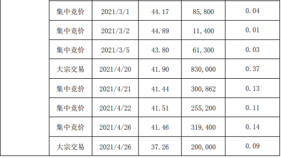 江丰电子股东姚力军减持577.29万股 套现约2.42亿