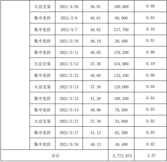 江丰电子股东姚力军减持577.29万股 套现约2.42亿