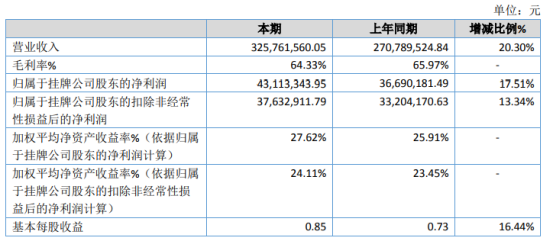 一天电气2020年净利4311.33万增长17.51% 节电系列产品收入增长