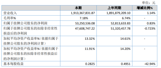 环威股份2020年净利5325.05万增长0.83% 营业外支出同比下降