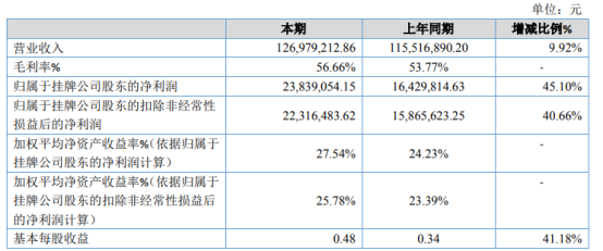 赛肯思2020年净利2383.91万增长45.10% 业务规模扩大