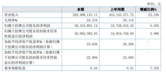 大牧汗2020年净利3810.49万增长6.65% 销售收入增长