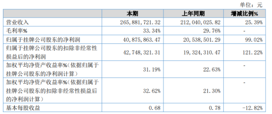 护航科技2020年净利4087.59万增长99.02% 研发费用下降