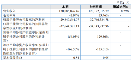 并行科技2020年亏损2984.05万亏损减少 销售回款较好