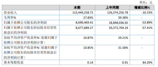 赛富电力2020年净利869.05万下滑53.89% 公司新增订单不足