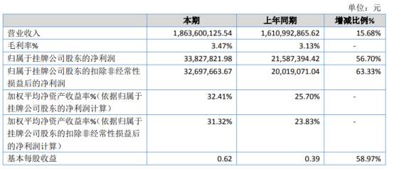 飞利达2020年净利3382.78万增长56.7% 管理费用减少