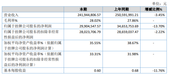 天诚通信2020年净利2990.45万下滑13.7% 疫情影响销售下降明显