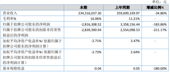 涛生医药2020年亏损281.63万由盈转亏 受疫情影响销量下降