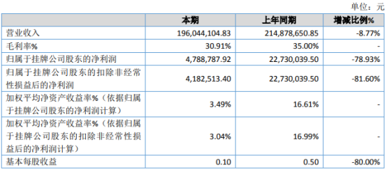 多宾陈列2020年净利478.88万下滑78.93% 订单金额下降