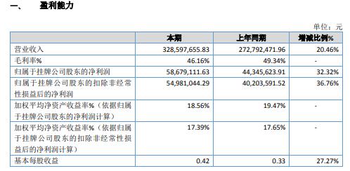 绿亨科技2020年净利增长32.32% 有效组织生产经营