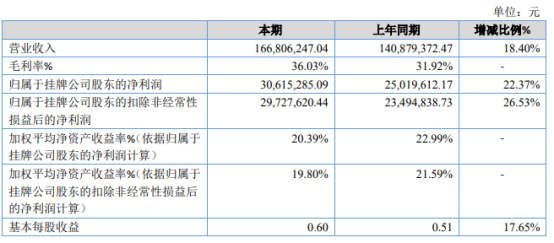 田中科技2020年净利3061.53万增长22.37% 业务订单增加