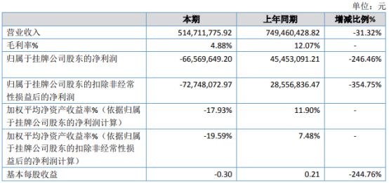 阳光中科2020年亏损6656.96万由盈转亏 疫情影响销量下降