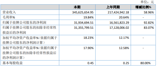 嘉合智能2020年净利3193.47万增长92.82% 本期确认收入增加