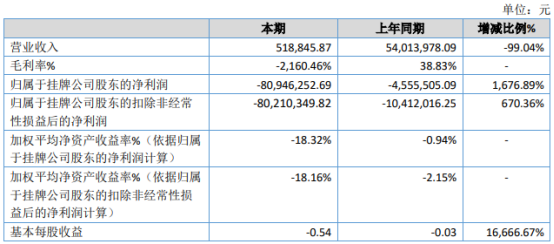 大业创智2020年亏损8094.63万亏损增加 项目合作延后