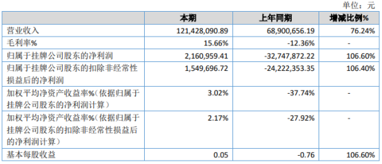 万盛科技2020年净利216.1万扭亏为盈 五金产品销售增加