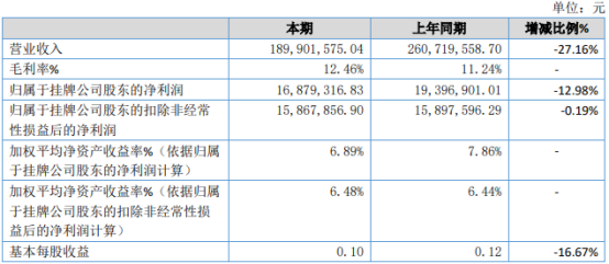 八达股份2020年净利1687.93万下滑12.98% 合同新签量整体下滑