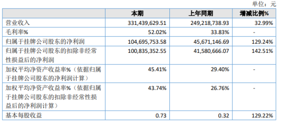 闽雄生物2020年净利1.05亿增长129.24% 全年生猪价格大幅上涨
