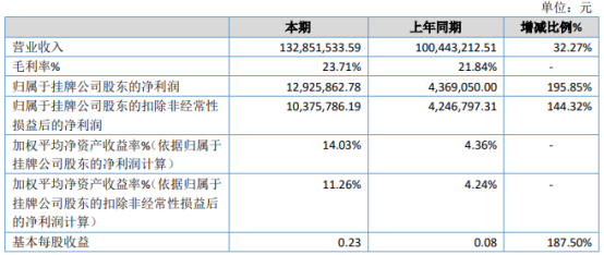 许继配电2020年净利1292.59万增长195.85% 本期订单增加