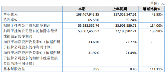 天纺标2020年净利5593.36万增长134% 投资收益增加