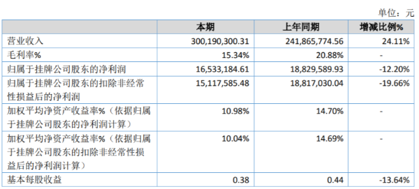 明邦物流2020年净利减少12.20% 上半年停工停产及国际航班大面积停飞