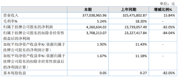 中源股份2020年净利减少82.05% 国内油品市场价格急剧波动