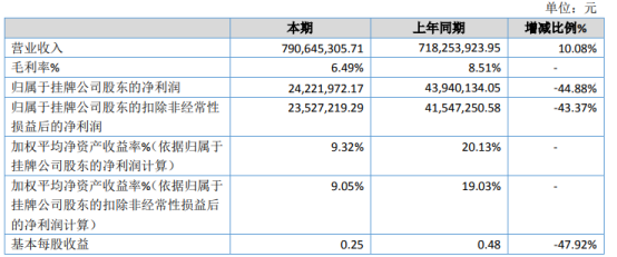 康远股份2020年净利2422.2万下滑44.88% 投资收益减少