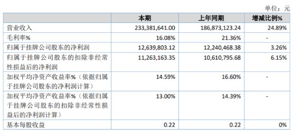 国天电子2020年净利增长3.26% 收到2019年税金返还