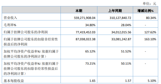 玮硕恒基2020年净利7741.95万增长127.62% 产品销售增加