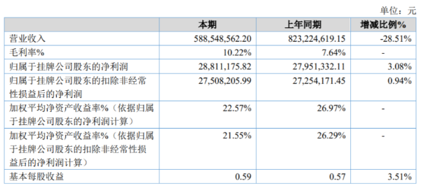 亿鑫股份2020年净利增长3.08% 获得政府补助研发专项资金