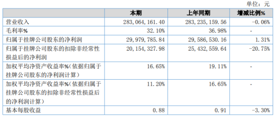 益康药业2020年净利2997.98万增长1.31% 销售费用减少
