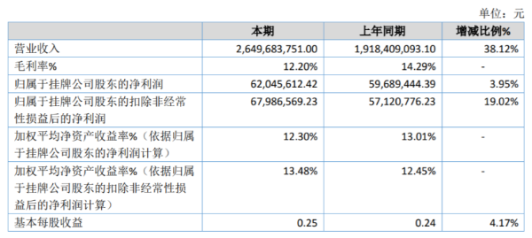 海泰新能2020年净利增长3.95% 越南子公司生产基地发挥产能