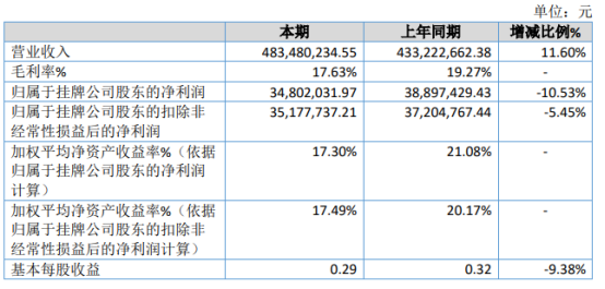 景弘盛2020年净利3480.2万下滑10.53% 财务费用增长