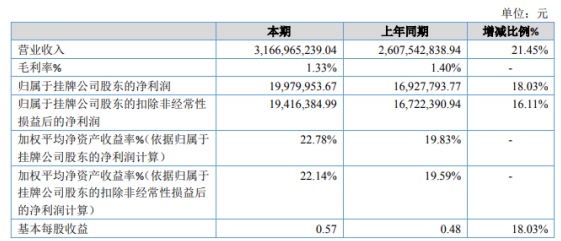 广尔数码2020年净利1998万同比增长18.03% 香港孙公司收入的增长