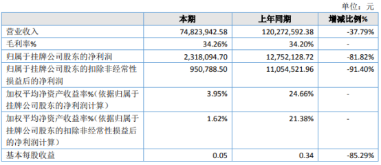 零奔洋2020年净利231.81万下滑81.82% 订单量大量减少