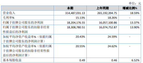 钢劲型钢2020年净利1820.42万增长13.37% 销售订单增加