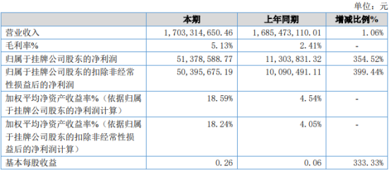 鸿润食品2020年净利5137.86万增长354.52% 综合毛利增长