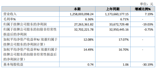 农好股份2020年净利2726.34万下滑19.03% 蛋价下跌
