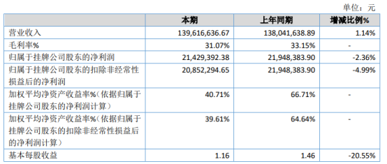 天浩科技2020年净利2142.94万下滑2.36% 管理费用增加