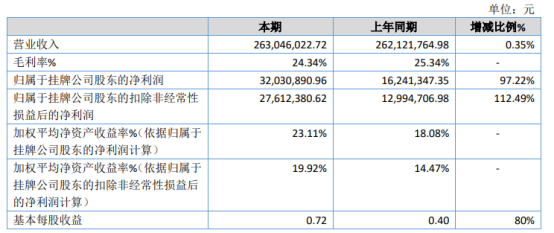 银山股份2020年净利3203.09万增长97.22% 产品单价增加