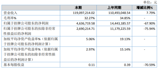 西信信息2020年净利463.67万下滑67.9% 财务费用较去年增加